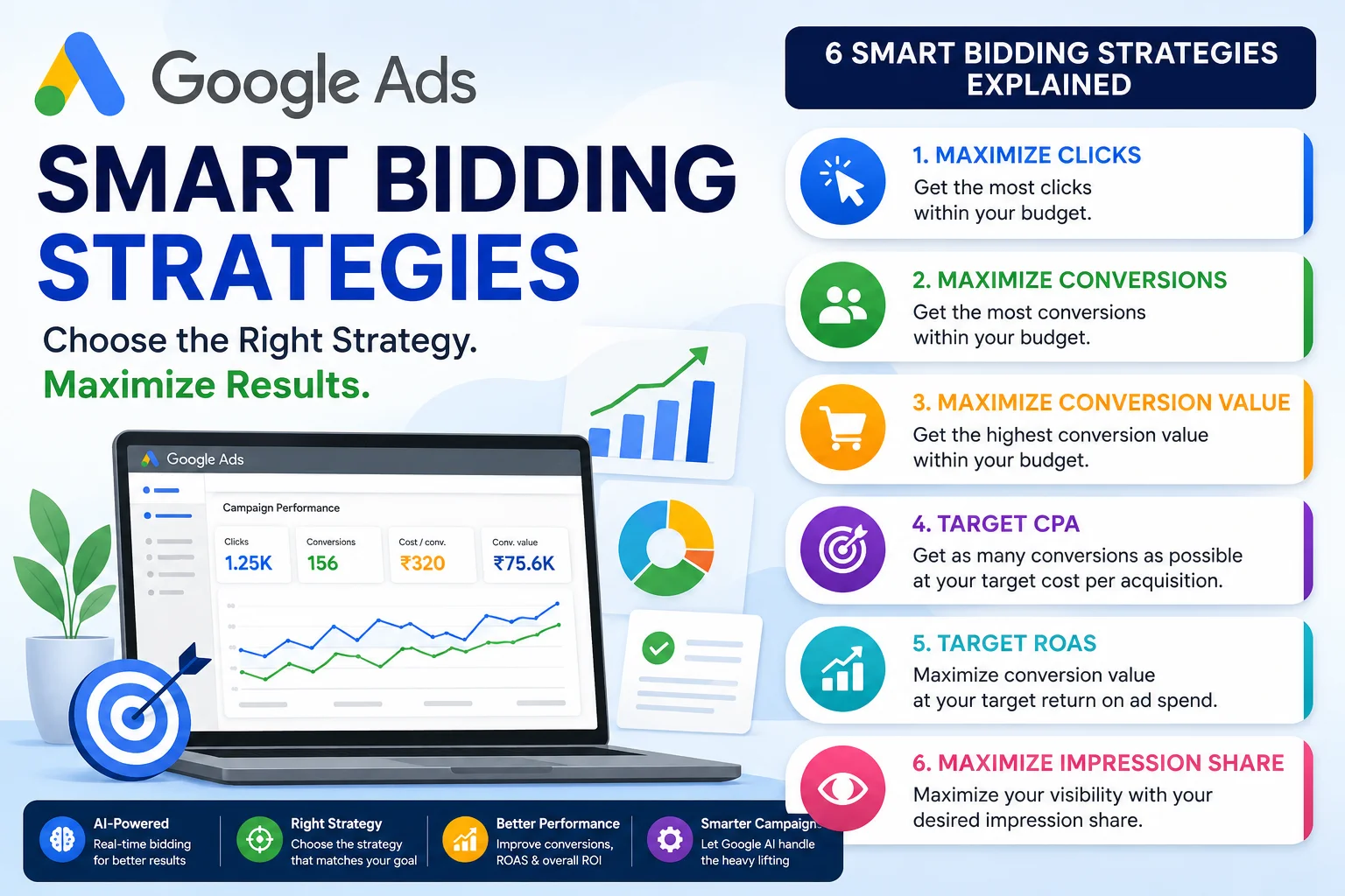 Read more about the article Which Google Ads Smart Bidding Strategy Is Right for Your Campaign?